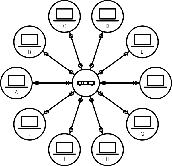 Una vez que agregamos un enrutador al sistema, nuestra red de 10 ordenadores solo requiere 10 cables: un enchufe para cada ordenador y un enrutador con 10 enchufes.