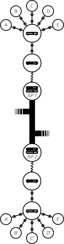 Este modem convierte la información de nuestra red en información manejable por la infraestructura telefónica y viceversa